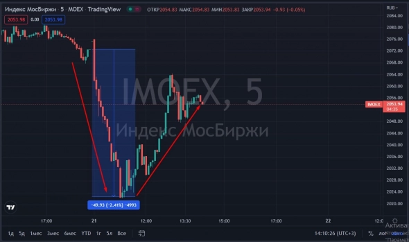 📉Рынок акций развернулся после резкого ослабления рубля
