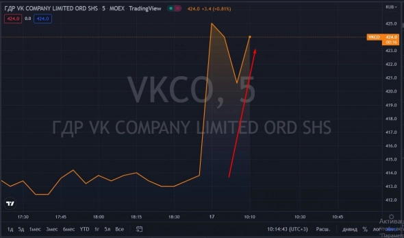 📈VK растёт на 2.6%, VK стал единственным оператором единого магазина приложений