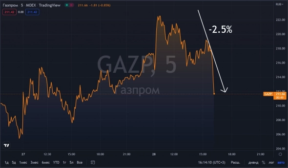 📉Газпром снижается на 2.5%, дополнительные изъятия у Газпрома через НДПИ составят 50 млрд руб в месяц
