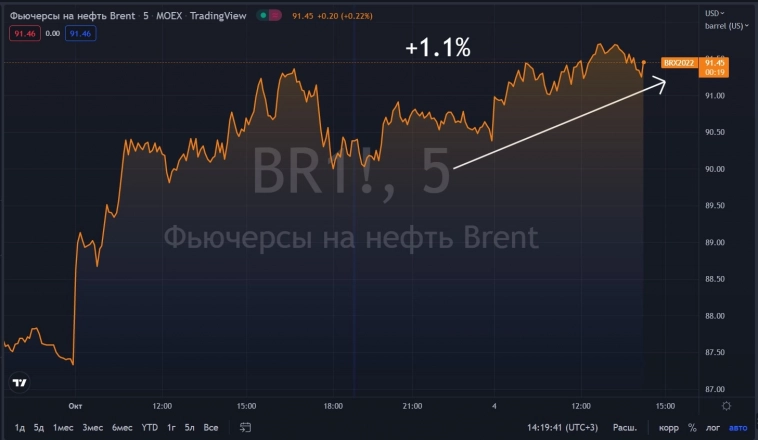 📈Нефть дорожает на ожиданиях сокращения добычи ОПЕК+, Brent - $91 за баррель