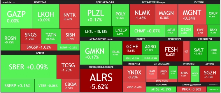 🔥Итоги дня: IMOEX -0.4% Любишь инвестировать, люби НДПИ платить