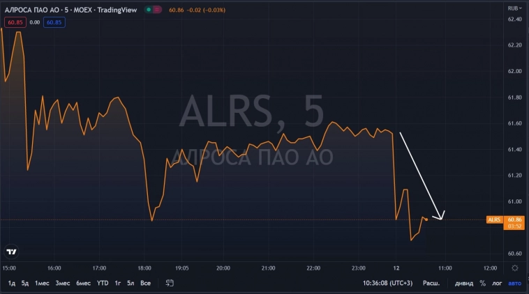 Алроса падает на 1.3%. Аналитики опрошенные коммерсантом предполагают, что НДПИ для Алросы будет повышен на 41 млрд рублей