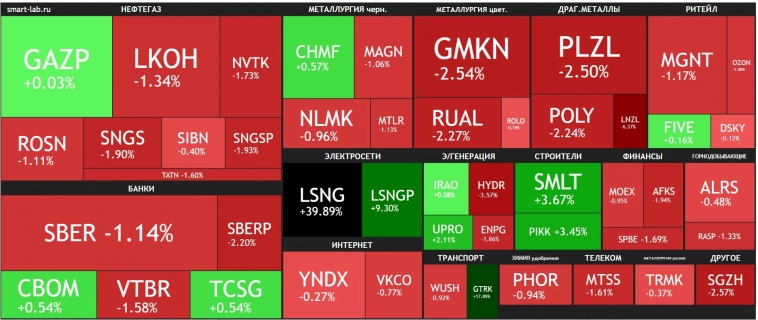 🔥Итоги дня: IMOEX -1.5% Льготная ипотека будет 8%, а ставку хотят в 4% 🔥Итоги дня: IMOEX -1.5% Льготная ипотека будет 8%, а ставку хотят в 4%