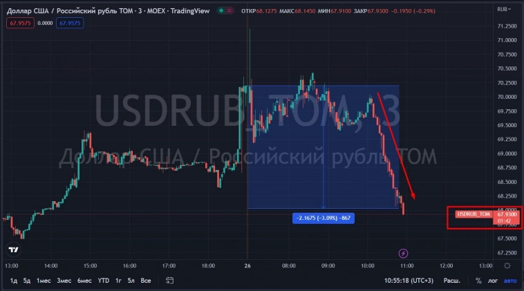 Доллар продолжает снижаться, котировки опустились ниже 68 рублей