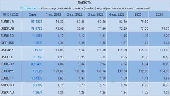 Прогноз по рублю, доллару, евро и другим валютам от банков и инвесткомпаний: январь 2022 г.
