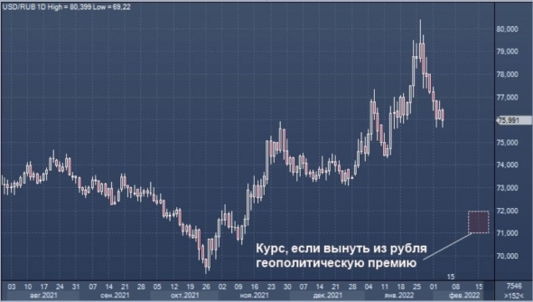«Открытие Research»: заметного укрепления рубля можно ждать ближе к лету (от 71 до 72 рублей)