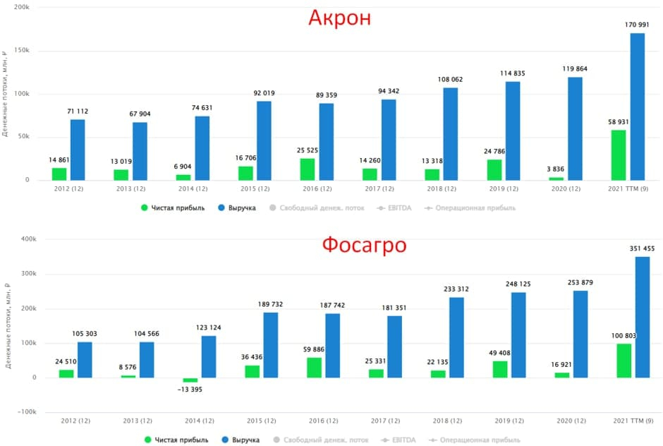 ПАО Акрон, анализ и сравнение с Фосагро