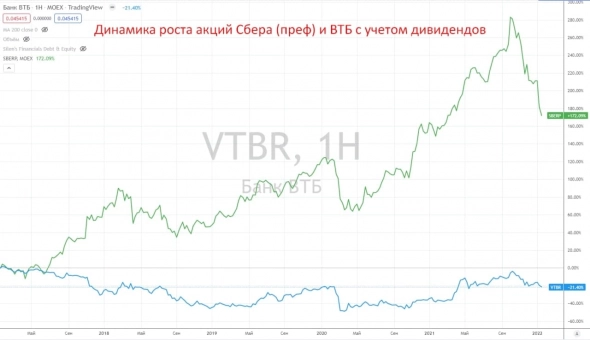 Сбербанк vs ВТБ