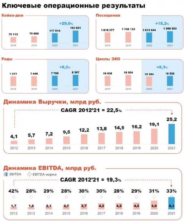 👩‍⚕️ Мать и Дитя больше не история роста?