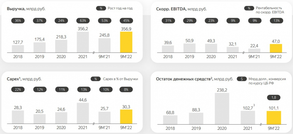 Яндекс: оптимизация издержек не мешает развитию