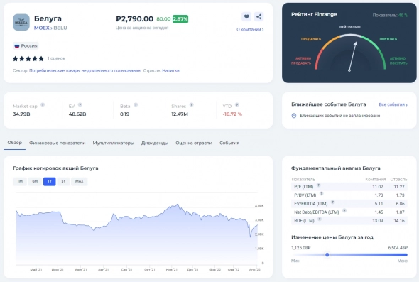 Обзор Белуги – прививка от санкций? Обзор Белуги – прививка от санкций?
