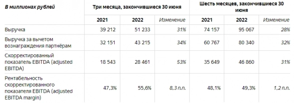 Котировки Яндекса +10%. Финансовые результаты за II кв. 2022 г. превзошли ожидания