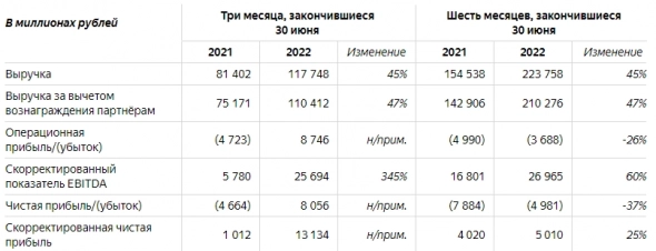 Котировки Яндекса +10%. Финансовые результаты за II кв. 2022 г. превзошли ожидания