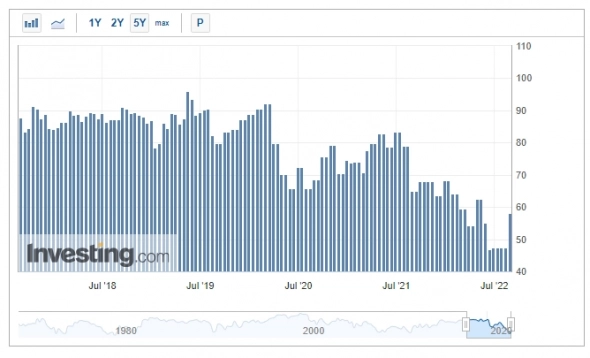 Полный “All in one Макро обзор” – выпуск №9 от 05.09.2022”