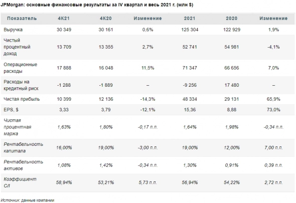 Прибыль и выручка JPMorgan в 4 квартале превзошли прогнозы - Финам