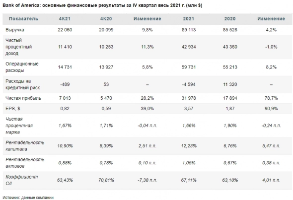 Bank of America уверенно нарастил выручку и прибыль в 4 квартале - Финам