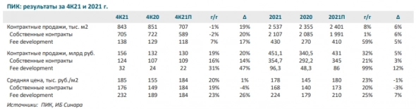 ПИК представил сильные операционные результаты за 2021 год - ИБ Синара ПИК представил сильные операционные результаты за 2021 год - ИБ Синара