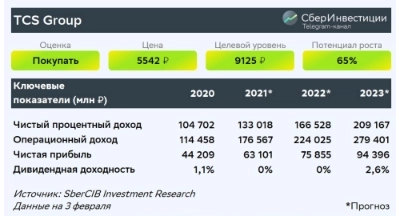 Тинькофф Банк показал значительный прирост депозитов - Сбербанк