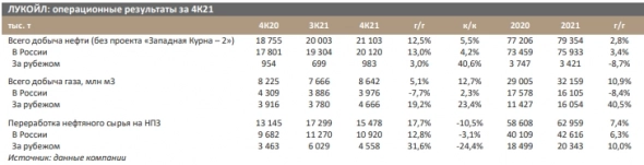 Лукойл показал рост совокупной добычи на 5,5% к/к - Синара