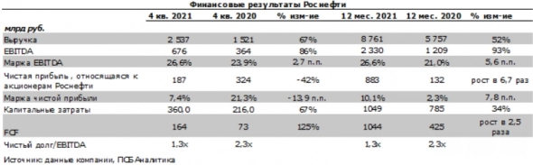 Дивидендная доходность Роснефти за 2021 год формируется на уровне 8,5% - Промсвязьбанк