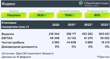 Яндекс показал сильные результаты за четвёртый квартал - Сбербанк