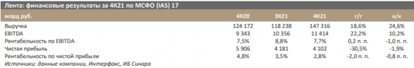 Финансовые результаты Ленты за 4 квартал в основном на уровне ожиданий - Синара