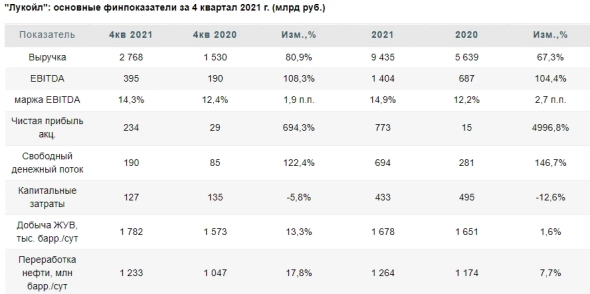 Отчётность Лукойла позволяет рассчитывать на высокие дивиденды - Финам