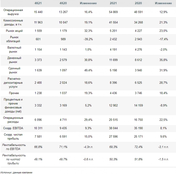 Мосбиржа уверенно завершила 2021 год - Финам