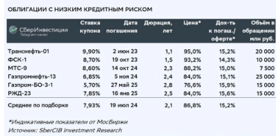 Обновлённый топ рублевых корпоративных облигаций с низким риском - СберИнвестиции