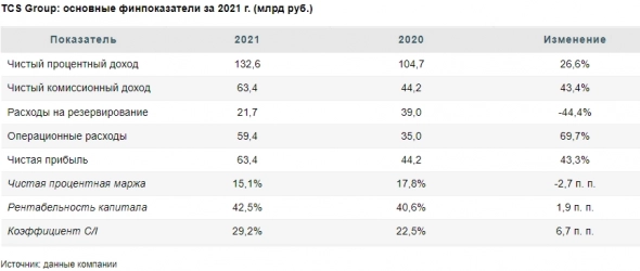 TCS Group пока избежала санкций, но риски для бизнеса высокие - Финам