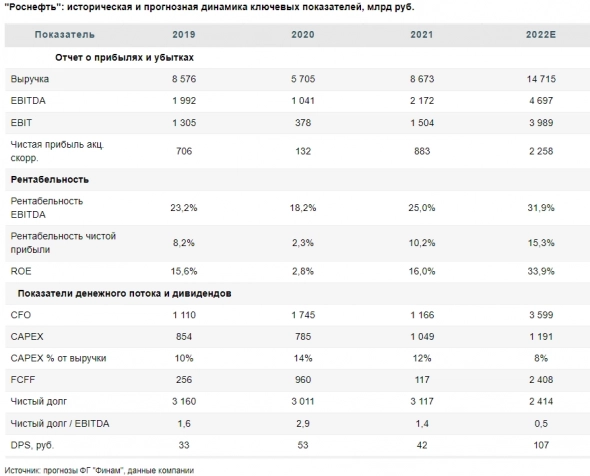 Бизнес Роснефти продолжает выглядеть устойчиво - Финам