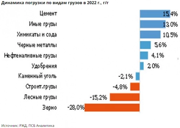 В 2022 году погрузка на сети РЖД снизится на 2,5% - Промсвязьбанк