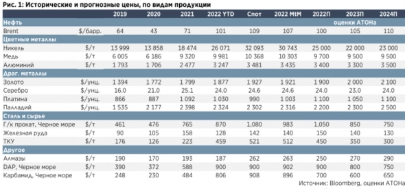 Цены на никель будут поддерживаться неопределенностью в отношении поставок из-за украинского кризиса - Атон