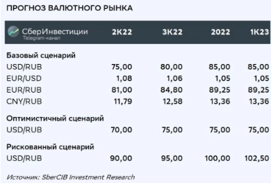 Рубль продолжит дорожать в апреле - СберИнвестиции