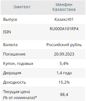 Рублевая облигация Казахстана с погашением в сентябре 2023 года: куй железо, пока горячо - Финам