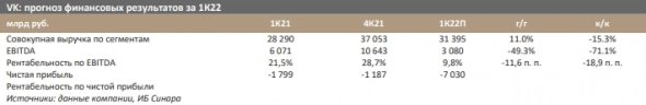 VK: финансовые результаты за 1К22, скорее всего, укажут на высокие операционные риски - Синара