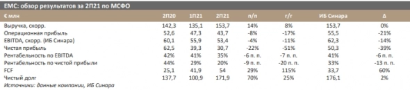EMC отчиталась за 2П21 и 2021 г.: рентабельность ниже, а FCF — выше ожиданий - Синара