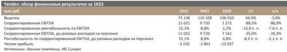 Yandex показал сильный рост продаж и слабую рентабельность - Синара Yandex показал сильный рост продаж и слабую рентабельность - Синара
