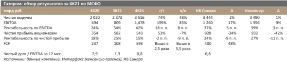Газпром: расчетный размер дивидендов за 2021 г. (52,5 руб. на акцию) превышает прогнозы на 7% - Синара
