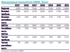 Улучшение финпоказателей ММК ожидается в 2023 году, когда будет закончен ремонт на Магнитогорской площадке - АК БАРС Финанс