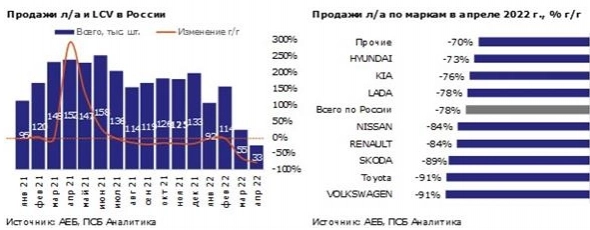 Снижение продаж новых автомобилей в России в апреле стало рекордным - Промсвязьбанк