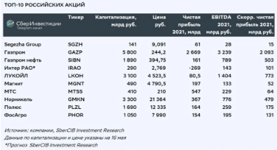 Топ-10 российских акций - СберИнвестиции