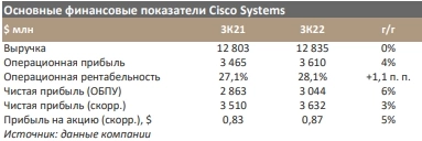 В ближайшее время ожидается некоторое восстановление котировок Cisco Systems - Синара