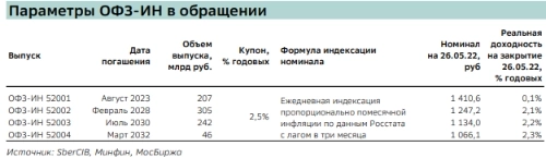 ОФЗ-ИН могут обеспечить доход 20% на горизонте 12 месяцев - SberCIB