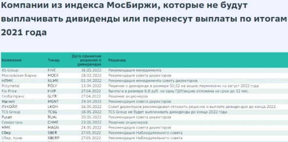Дивиденды в РФ - СберИнвестиции