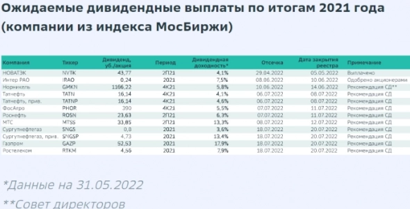 Дивиденды в РФ - СберИнвестиции