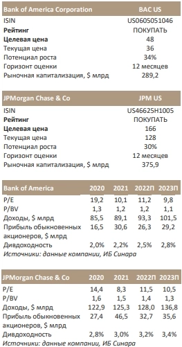 Bank of America,JPMorgan Chase: Сильнейшие становятся сильнее - Синара