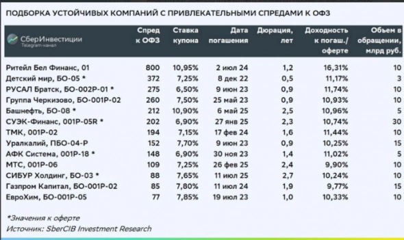 Что происходит с рублёвыми облигациями корпораций? - СберИнвестиции