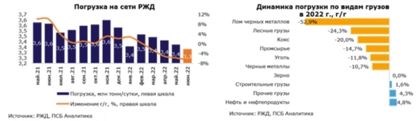 Погрузка на сети РЖД в июне продолжает снижаться - Промсвязьбанк