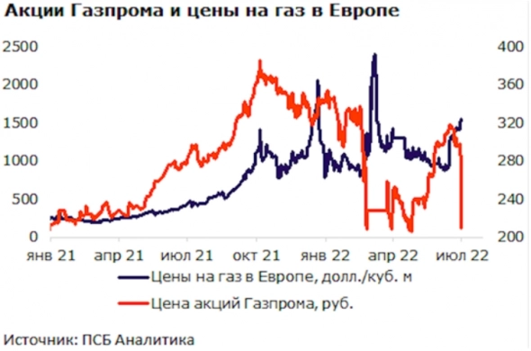 Что будет дальше с "Газпромом"? - Промсвязьбанк